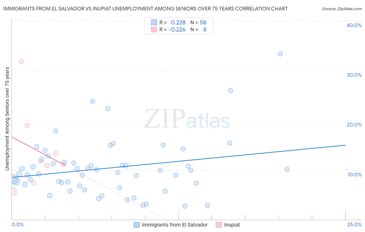 Immigrants from El Salvador vs Inupiat Unemployment Among Seniors over 75 years