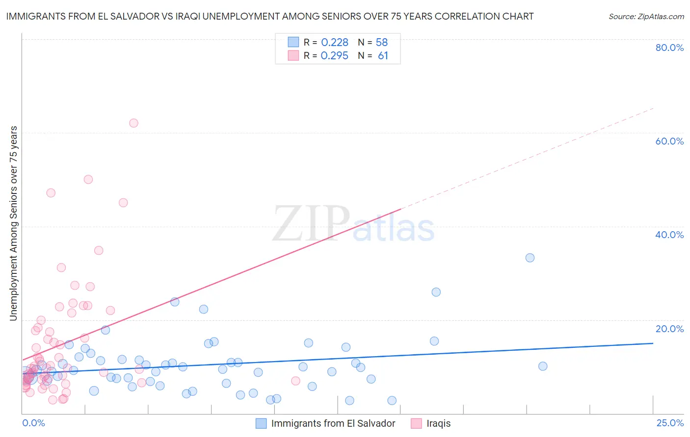 Immigrants from El Salvador vs Iraqi Unemployment Among Seniors over 75 years