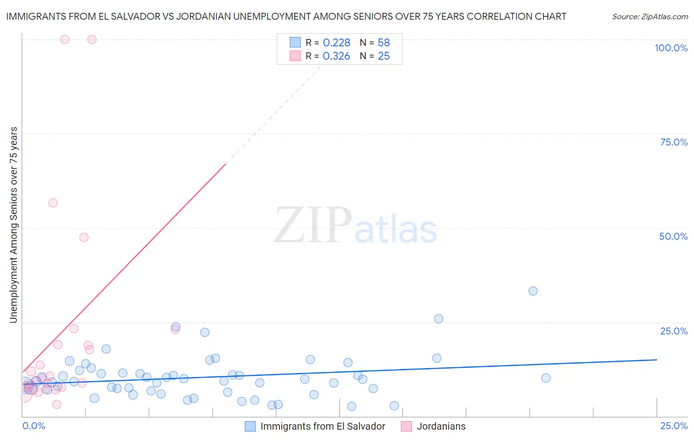 Immigrants from El Salvador vs Jordanian Unemployment Among Seniors over 75 years