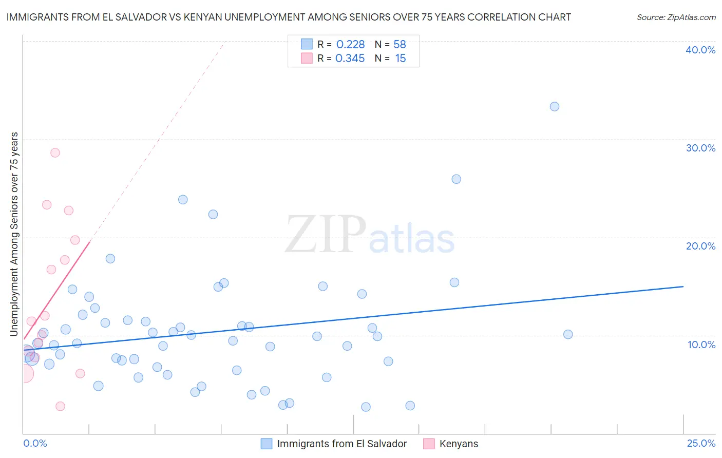 Immigrants from El Salvador vs Kenyan Unemployment Among Seniors over 75 years