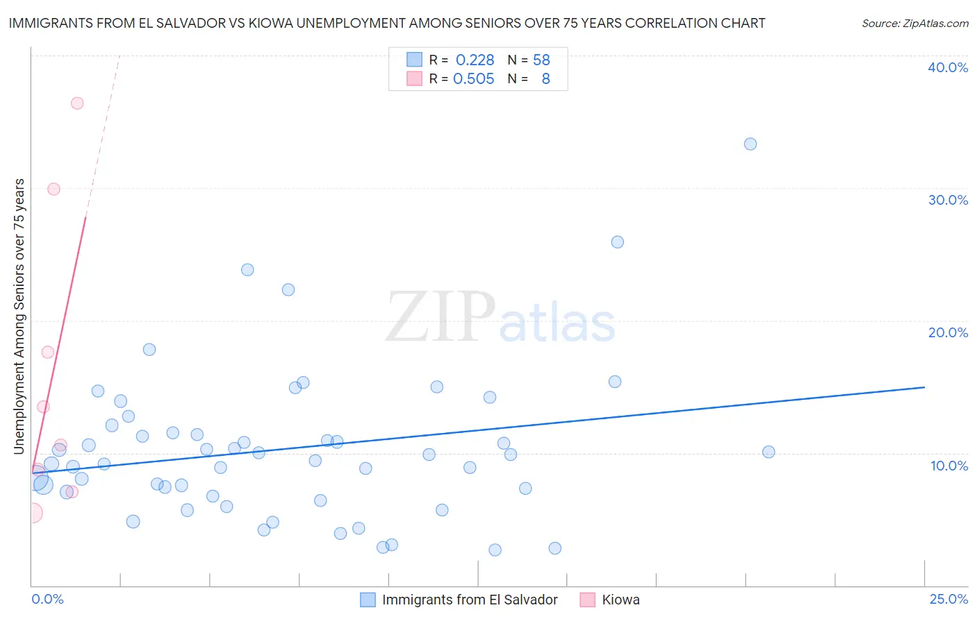 Immigrants from El Salvador vs Kiowa Unemployment Among Seniors over 75 years