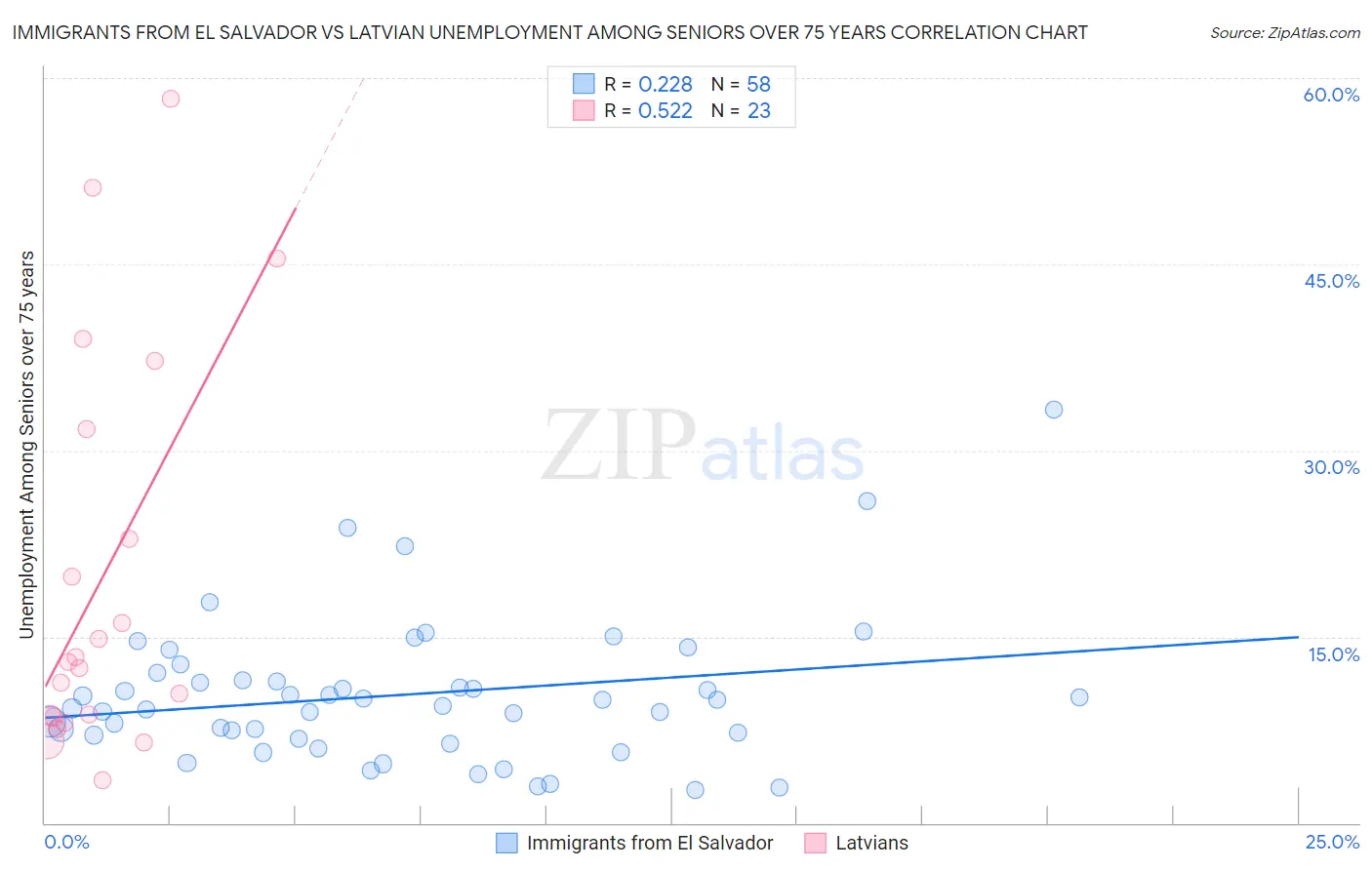 Immigrants from El Salvador vs Latvian Unemployment Among Seniors over 75 years