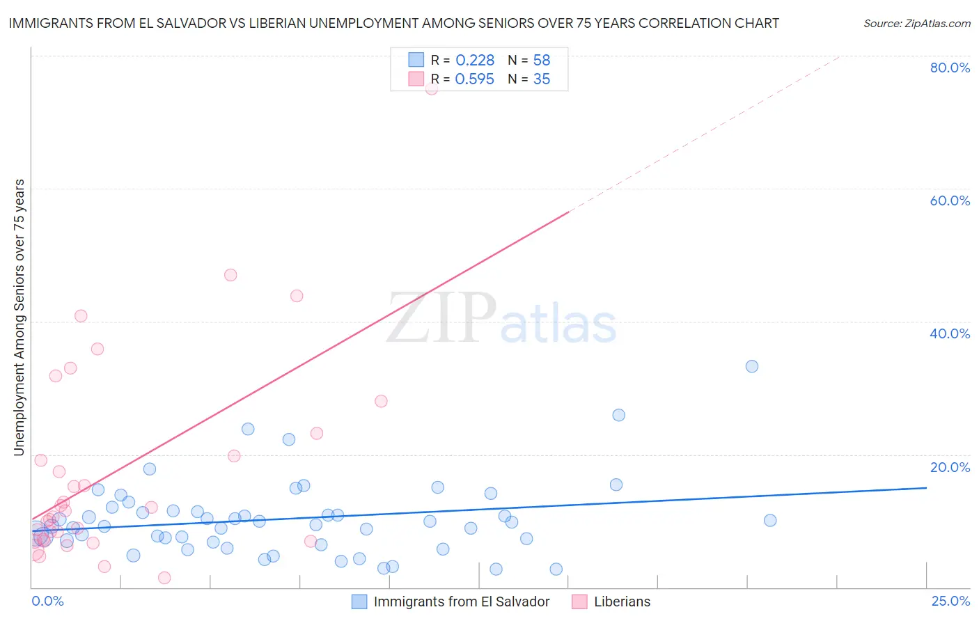 Immigrants from El Salvador vs Liberian Unemployment Among Seniors over 75 years