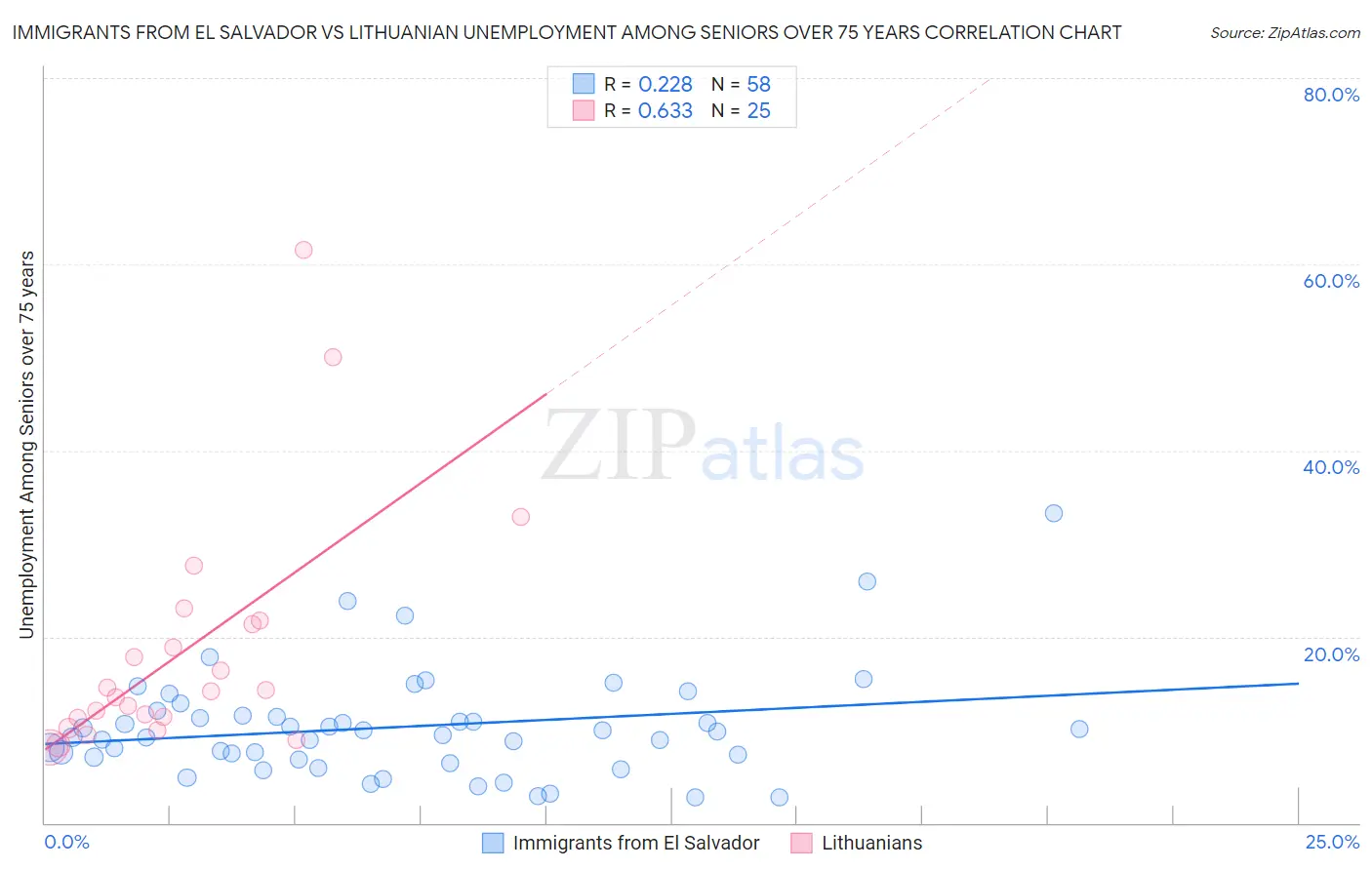 Immigrants from El Salvador vs Lithuanian Unemployment Among Seniors over 75 years