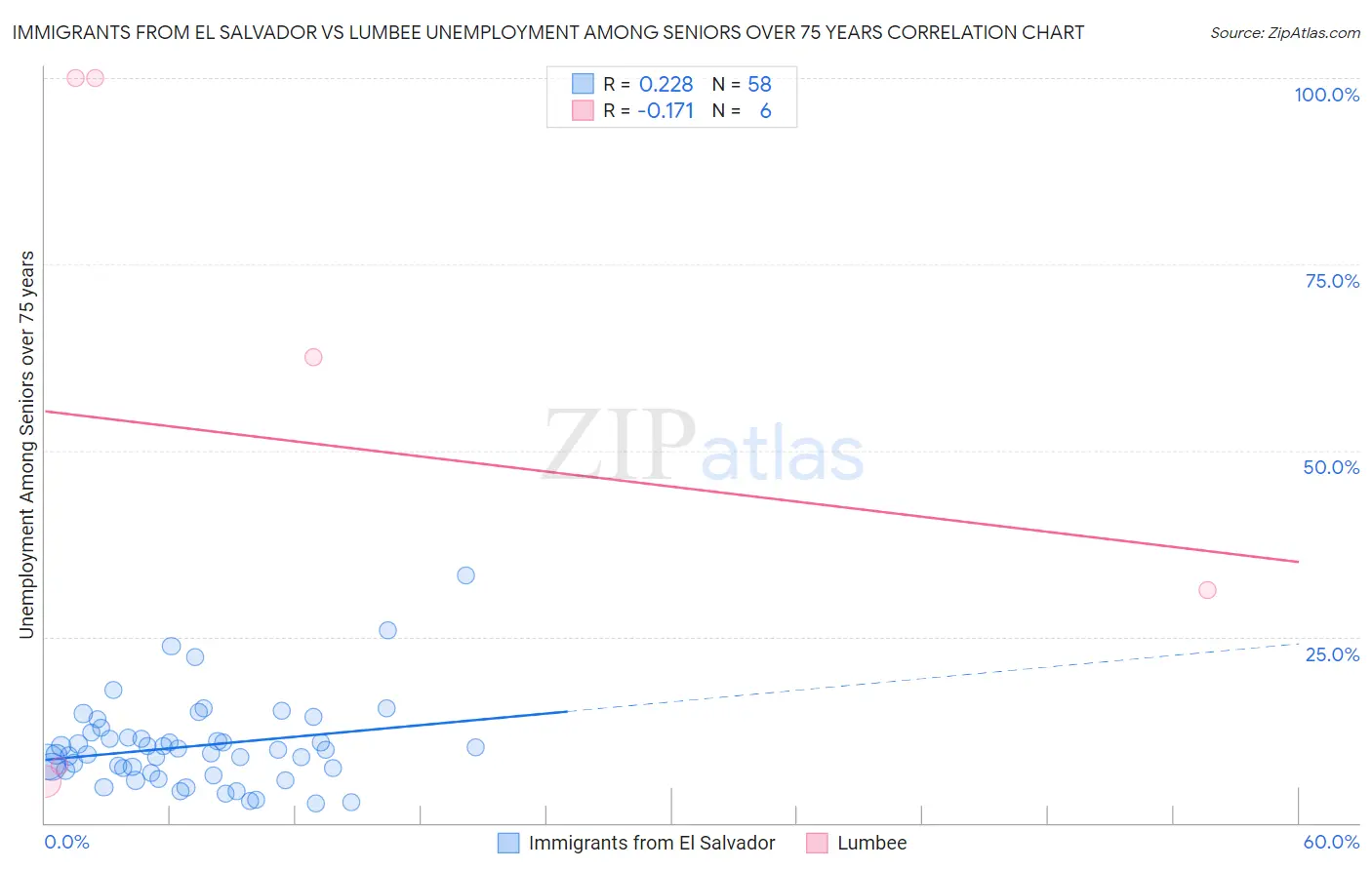 Immigrants from El Salvador vs Lumbee Unemployment Among Seniors over 75 years
