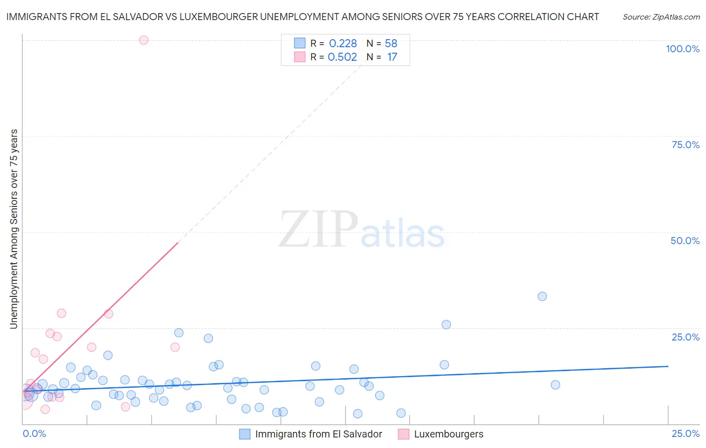 Immigrants from El Salvador vs Luxembourger Unemployment Among Seniors over 75 years