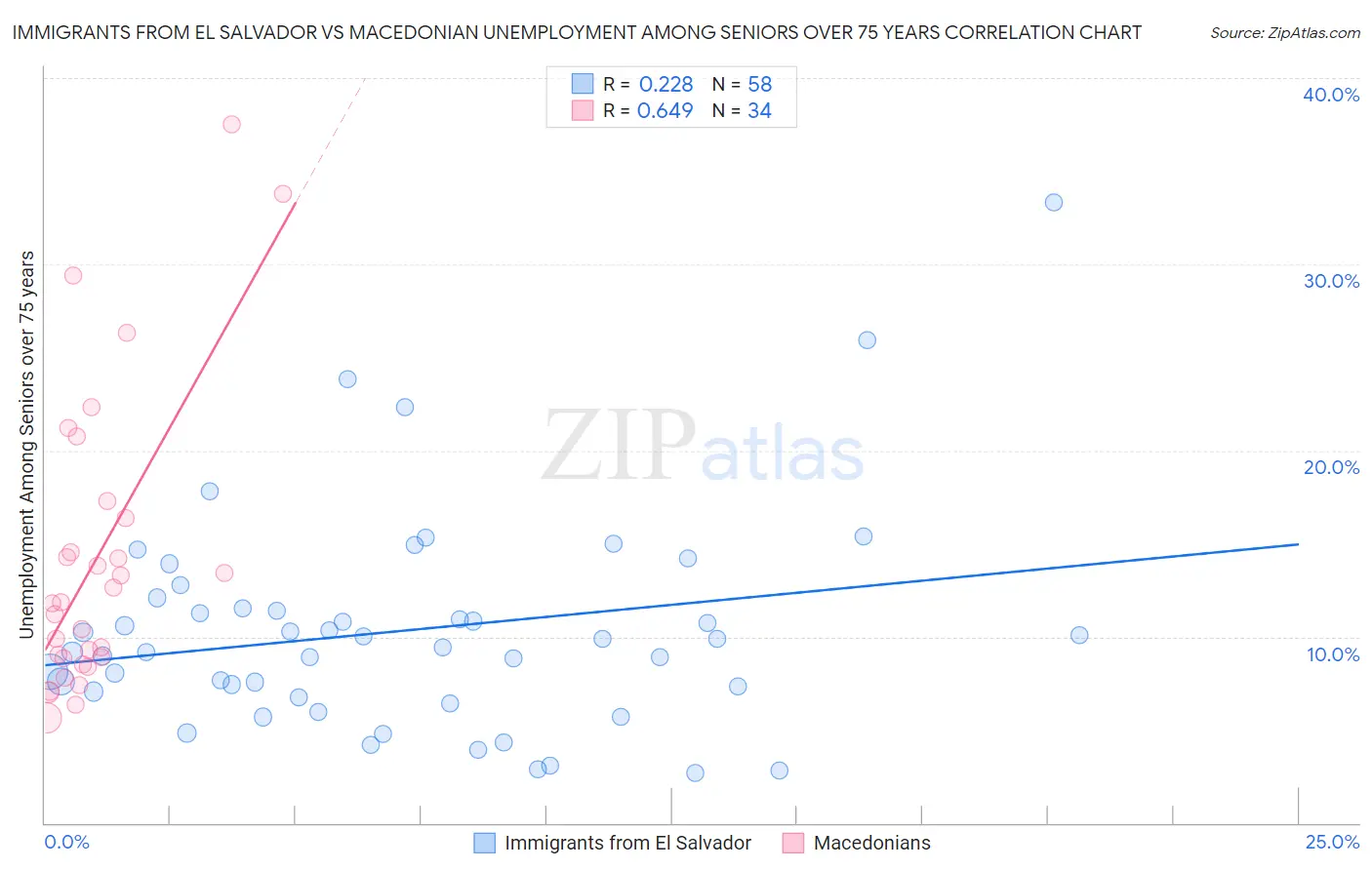 Immigrants from El Salvador vs Macedonian Unemployment Among Seniors over 75 years