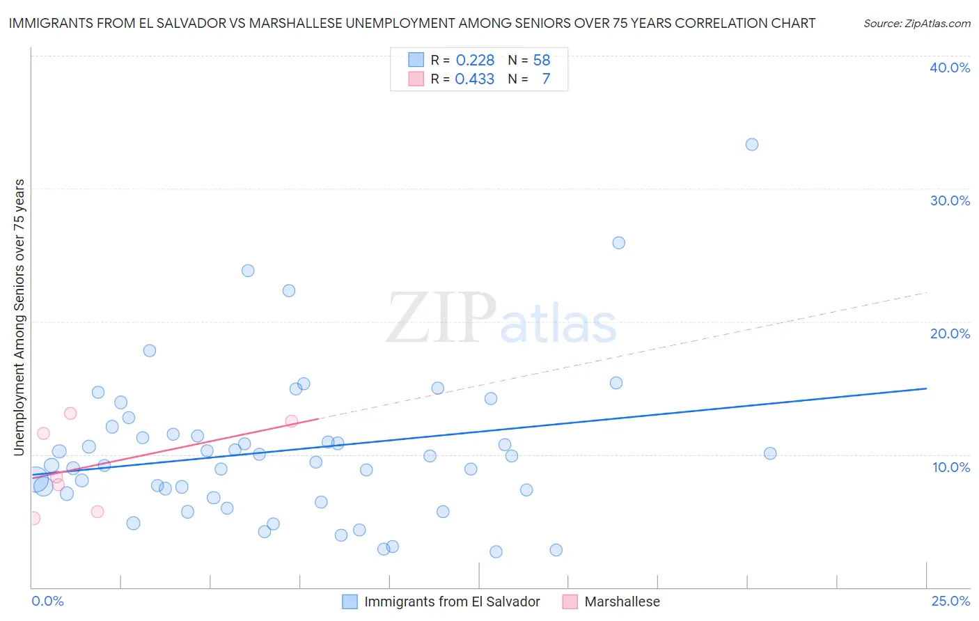 Immigrants from El Salvador vs Marshallese Unemployment Among Seniors over 75 years
