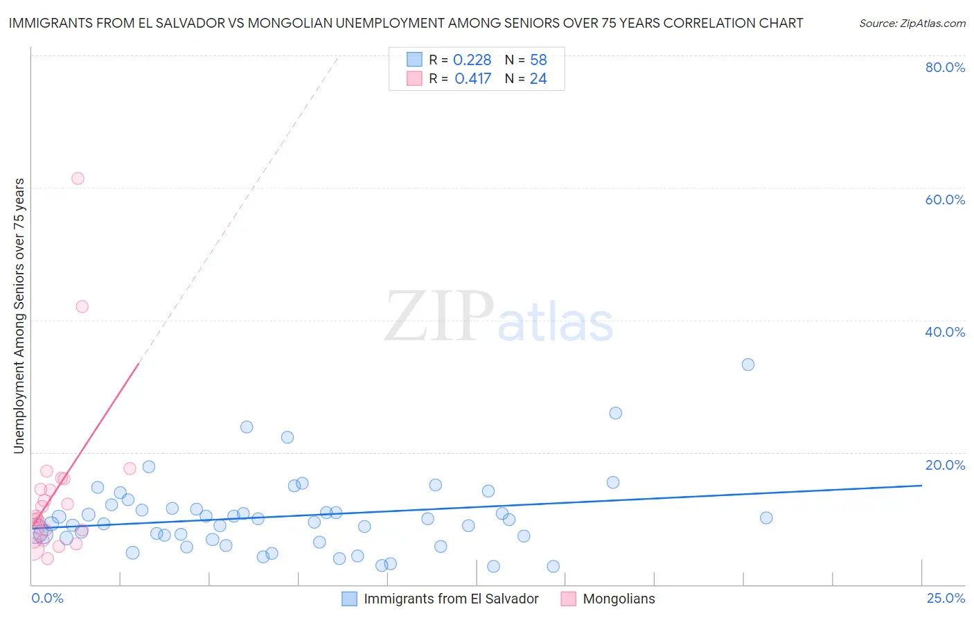 Immigrants from El Salvador vs Mongolian Unemployment Among Seniors over 75 years