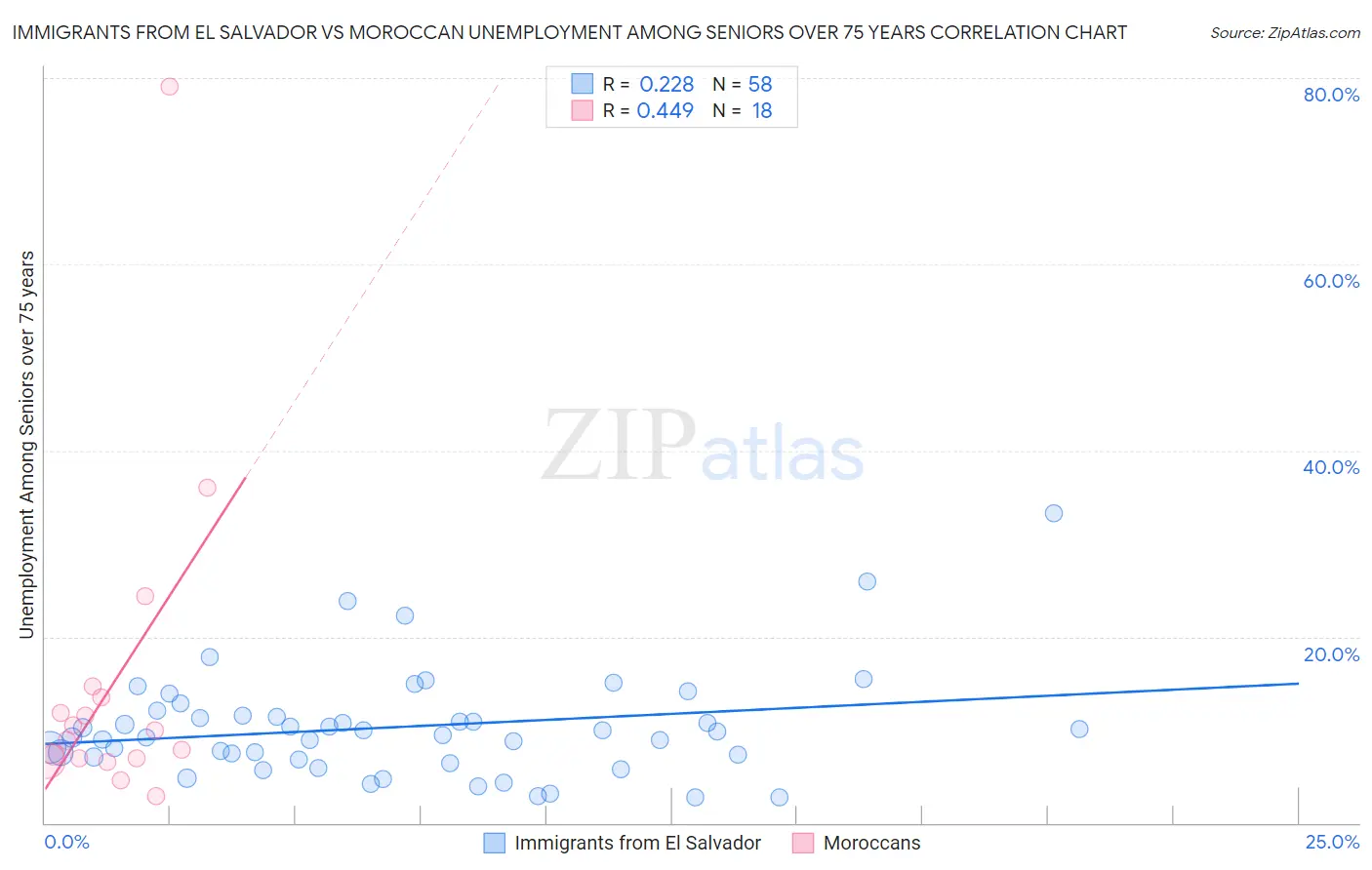 Immigrants from El Salvador vs Moroccan Unemployment Among Seniors over 75 years