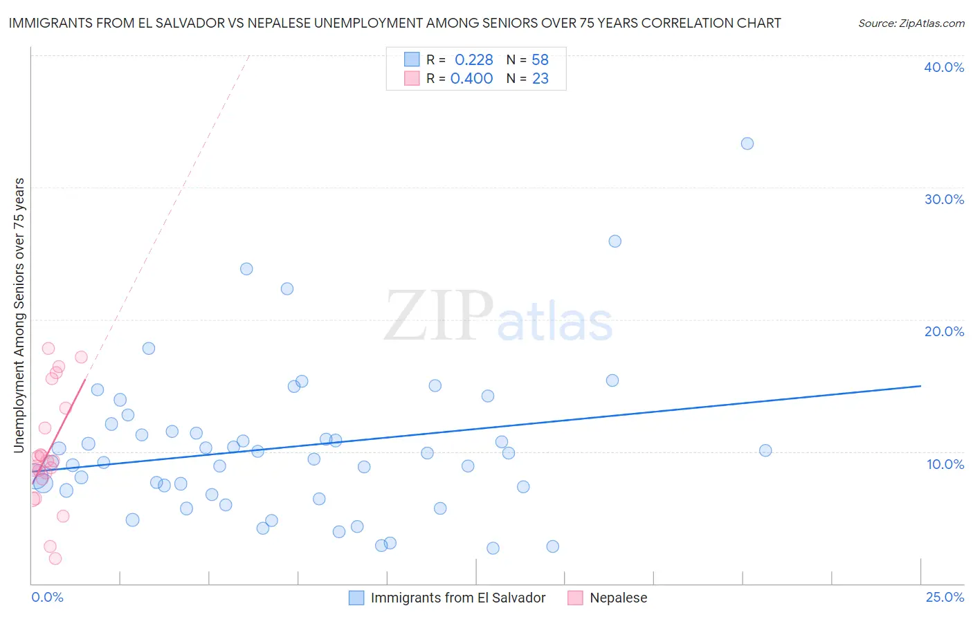 Immigrants from El Salvador vs Nepalese Unemployment Among Seniors over 75 years