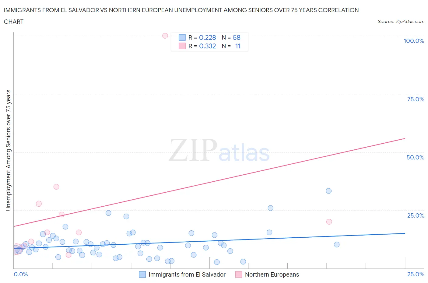 Immigrants from El Salvador vs Northern European Unemployment Among Seniors over 75 years