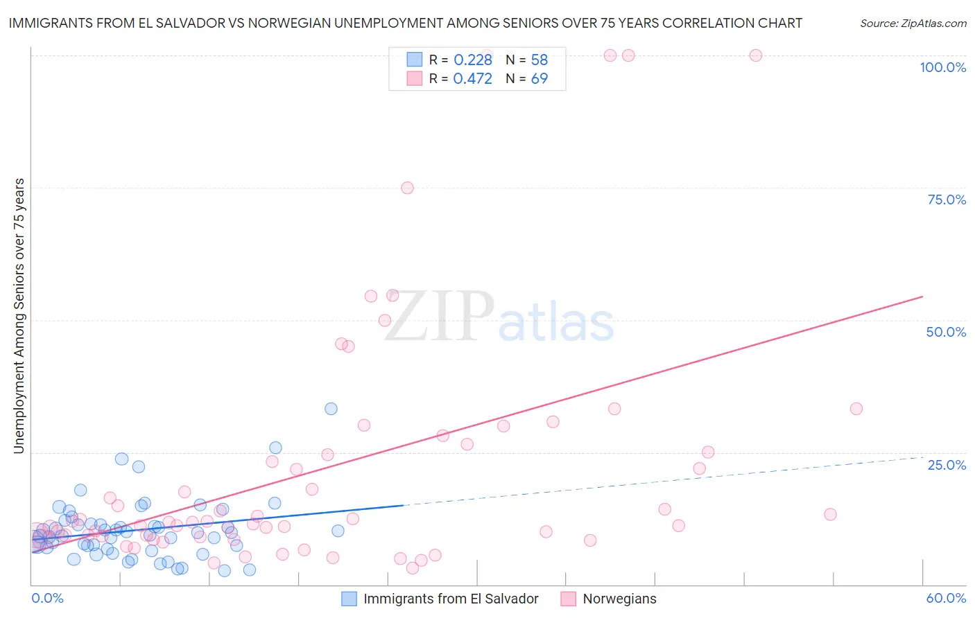 Immigrants from El Salvador vs Norwegian Unemployment Among Seniors over 75 years