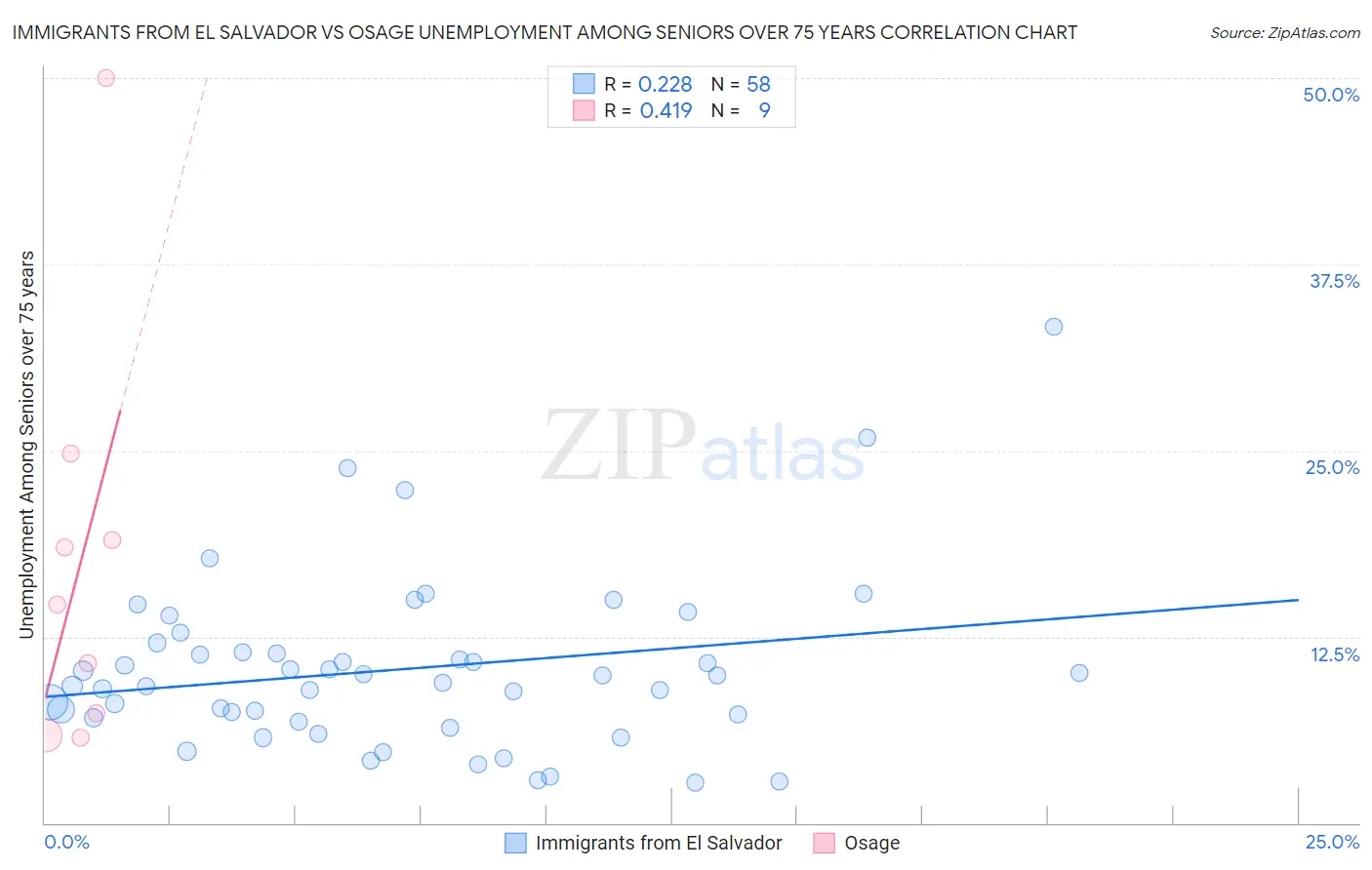 Immigrants from El Salvador vs Osage Unemployment Among Seniors over 75 years