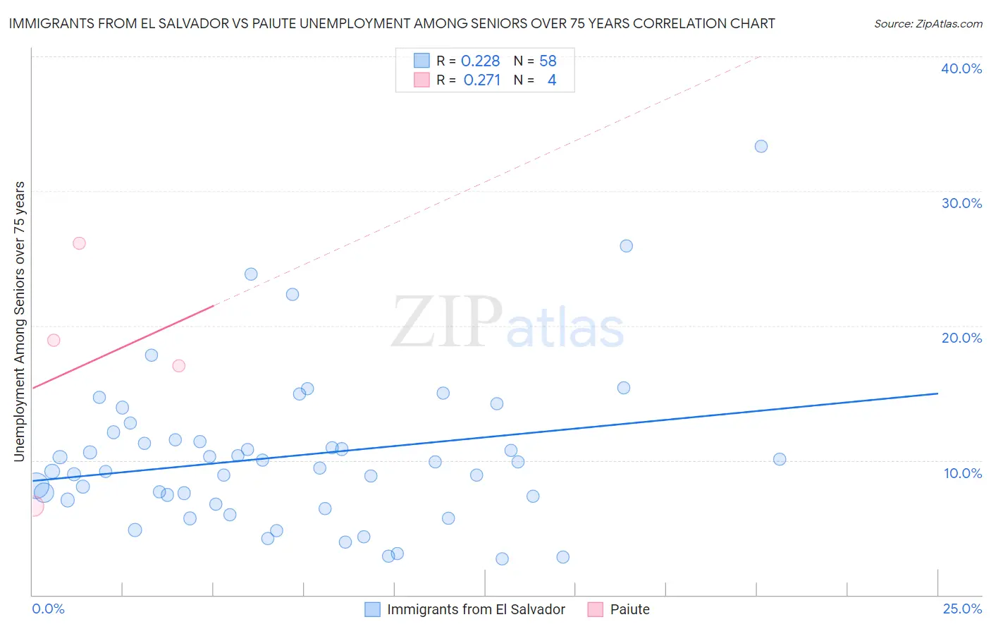 Immigrants from El Salvador vs Paiute Unemployment Among Seniors over 75 years