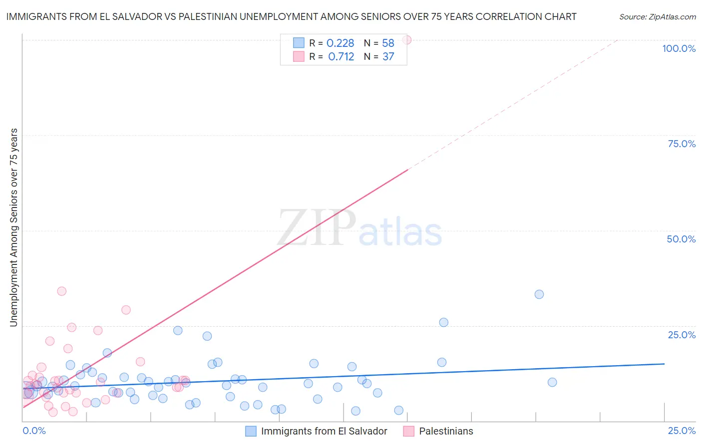 Immigrants from El Salvador vs Palestinian Unemployment Among Seniors over 75 years