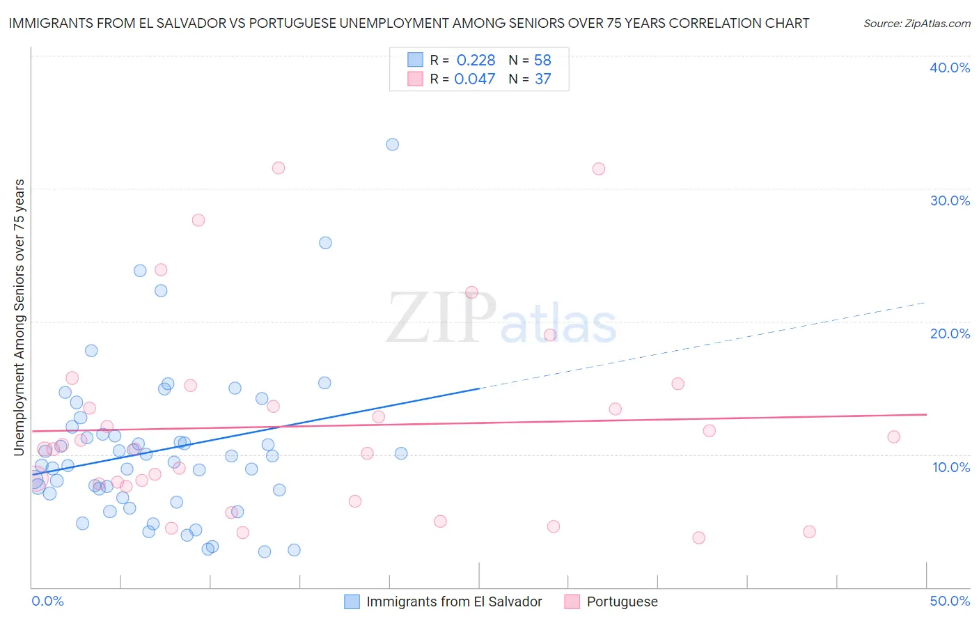 Immigrants from El Salvador vs Portuguese Unemployment Among Seniors over 75 years
