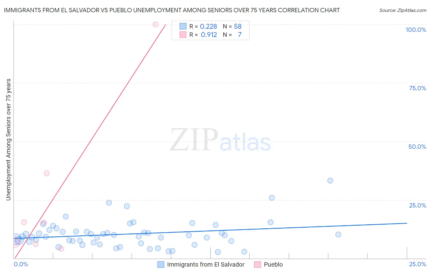 Immigrants from El Salvador vs Pueblo Unemployment Among Seniors over 75 years