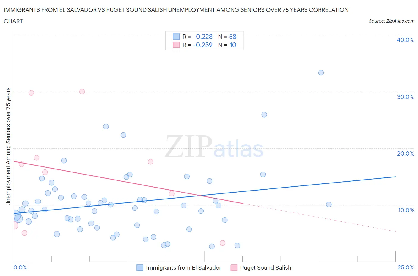 Immigrants from El Salvador vs Puget Sound Salish Unemployment Among Seniors over 75 years