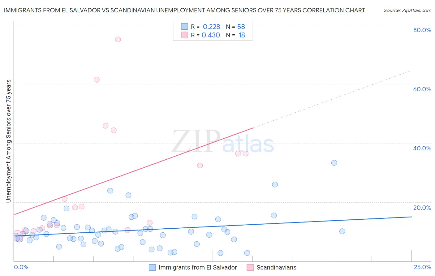 Immigrants from El Salvador vs Scandinavian Unemployment Among Seniors over 75 years