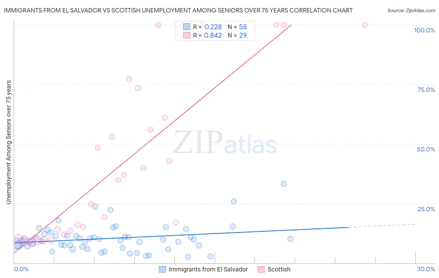 Immigrants from El Salvador vs Scottish Unemployment Among Seniors over 75 years