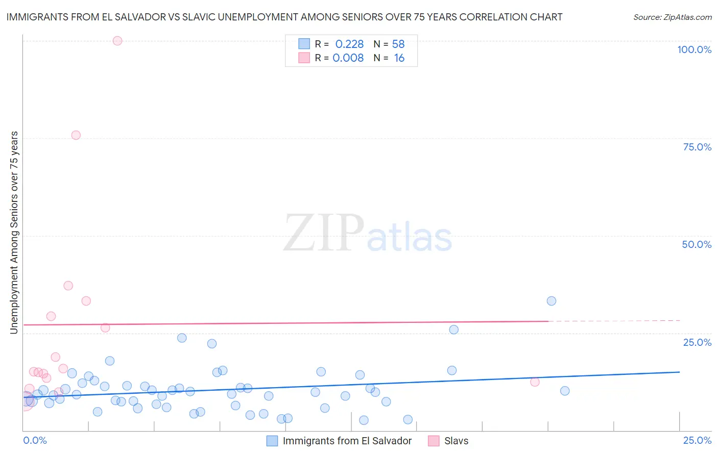 Immigrants from El Salvador vs Slavic Unemployment Among Seniors over 75 years