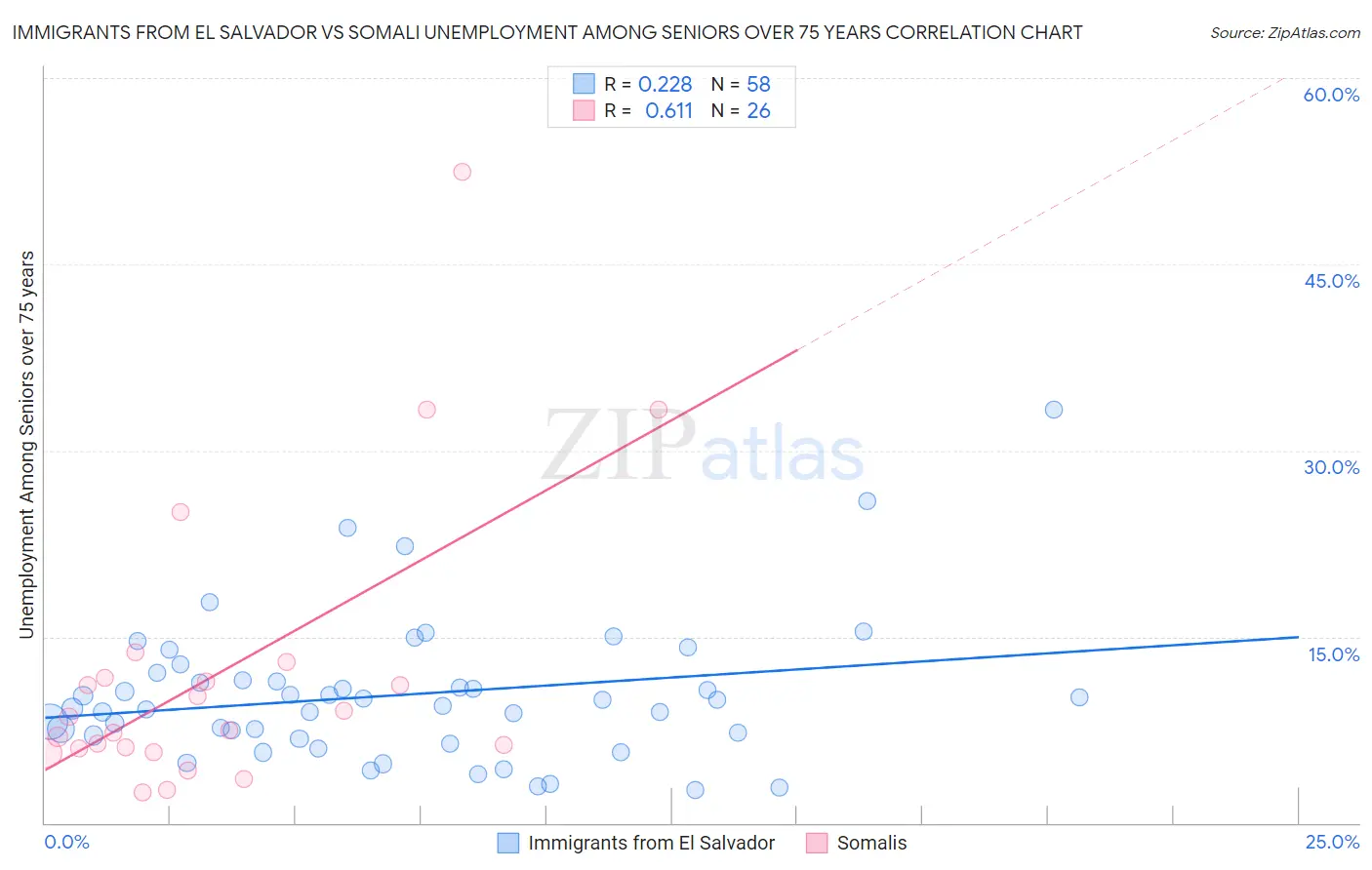 Immigrants from El Salvador vs Somali Unemployment Among Seniors over 75 years