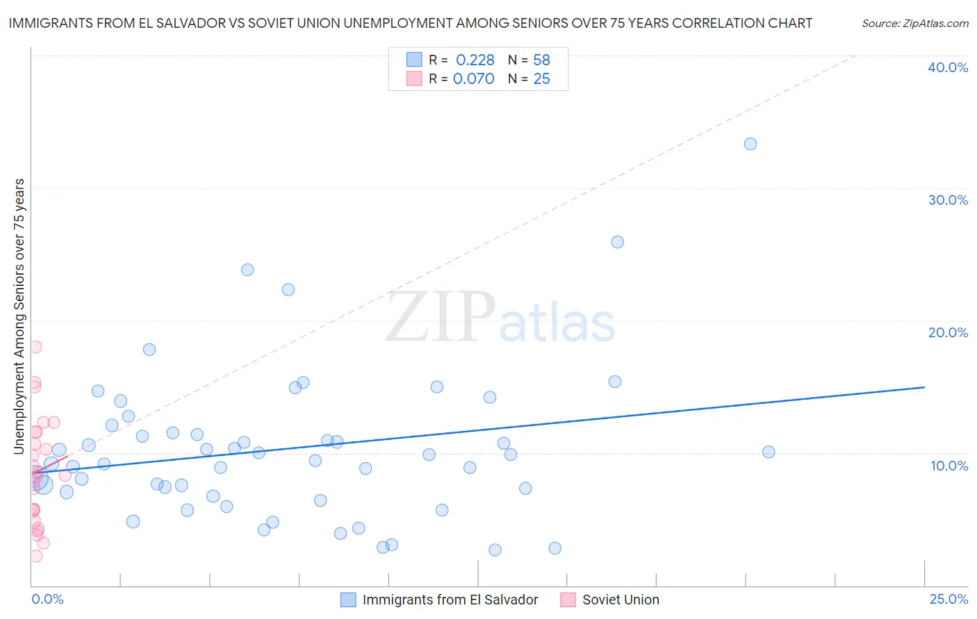 Immigrants from El Salvador vs Soviet Union Unemployment Among Seniors over 75 years