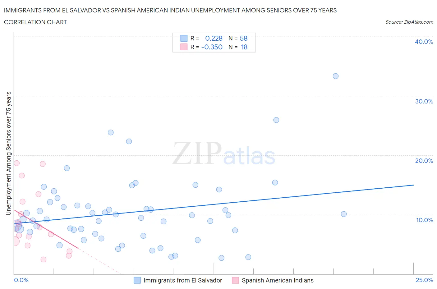 Immigrants from El Salvador vs Spanish American Indian Unemployment Among Seniors over 75 years