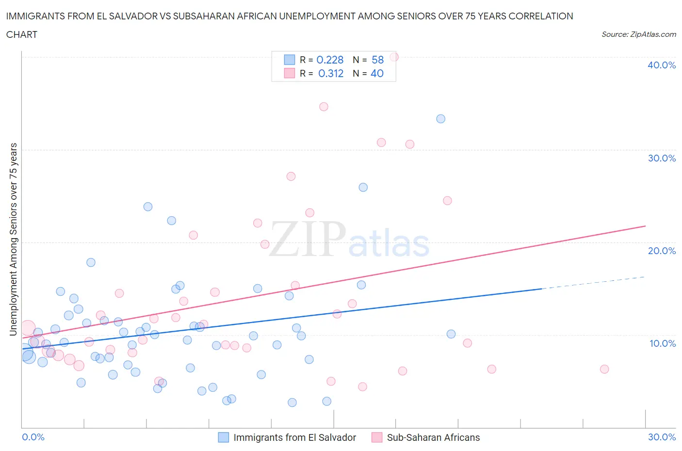 Immigrants from El Salvador vs Subsaharan African Unemployment Among Seniors over 75 years