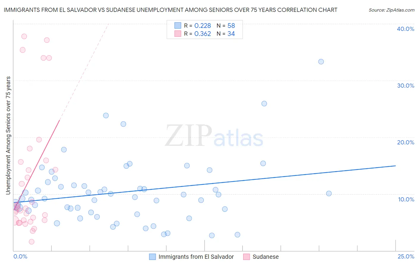Immigrants from El Salvador vs Sudanese Unemployment Among Seniors over 75 years