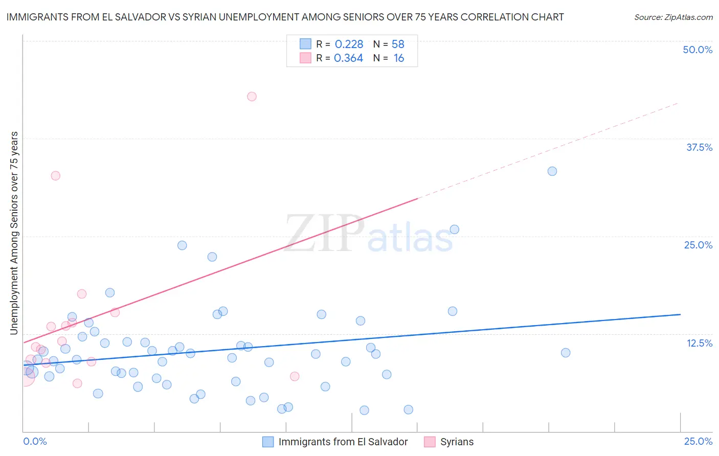 Immigrants from El Salvador vs Syrian Unemployment Among Seniors over 75 years