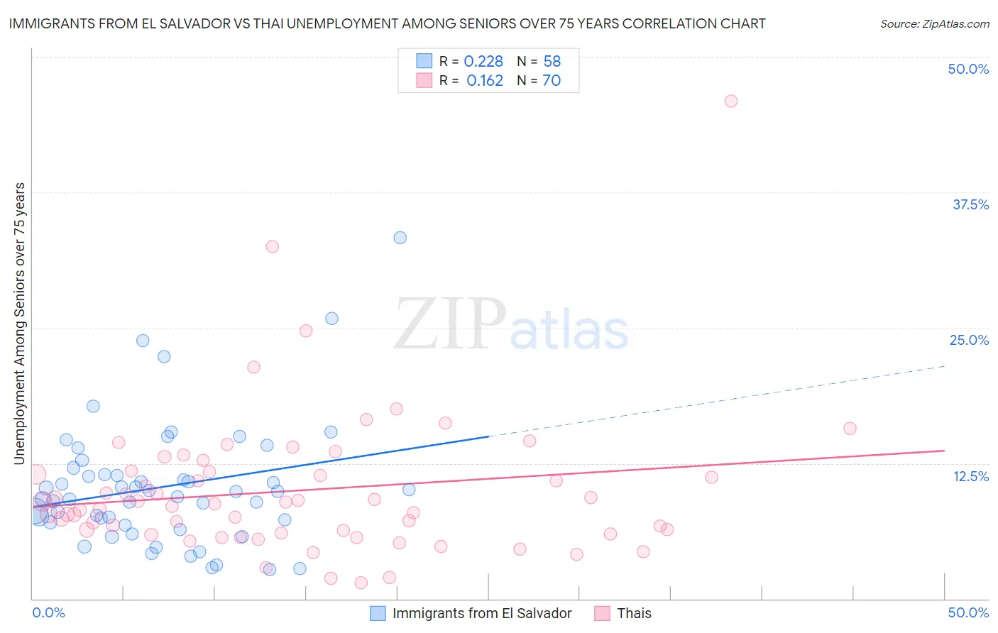 Immigrants from El Salvador vs Thai Unemployment Among Seniors over 75 years