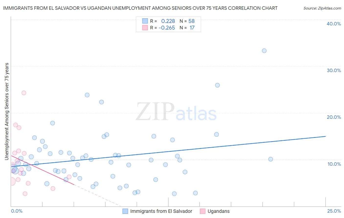 Immigrants from El Salvador vs Ugandan Unemployment Among Seniors over 75 years