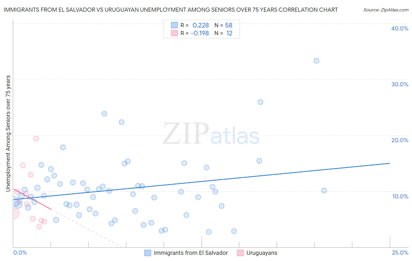 Immigrants from El Salvador vs Uruguayan Unemployment Among Seniors over 75 years