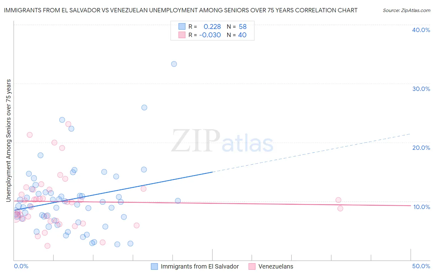 Immigrants from El Salvador vs Venezuelan Unemployment Among Seniors over 75 years