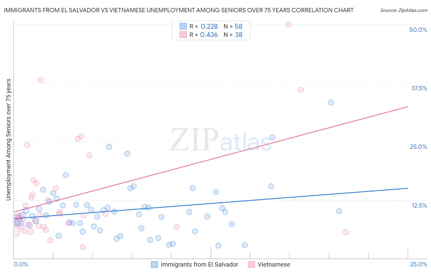 Immigrants from El Salvador vs Vietnamese Unemployment Among Seniors over 75 years