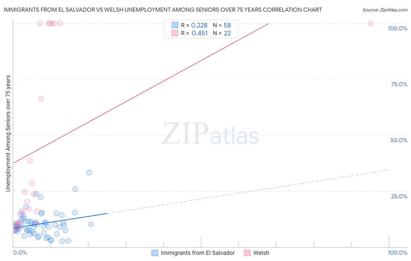 Immigrants from El Salvador vs Welsh Unemployment Among Seniors over 75 years