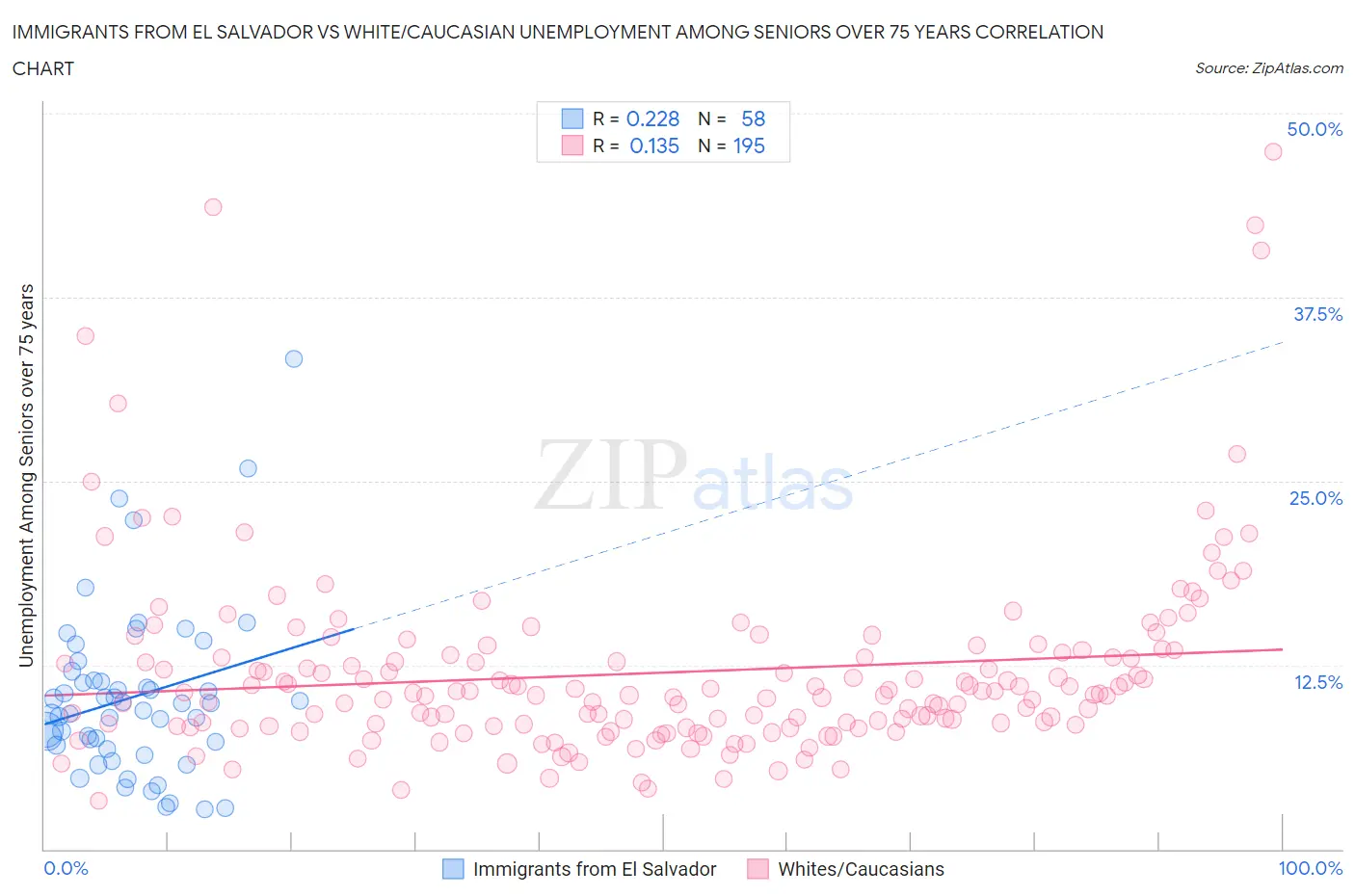 Immigrants from El Salvador vs White/Caucasian Unemployment Among Seniors over 75 years