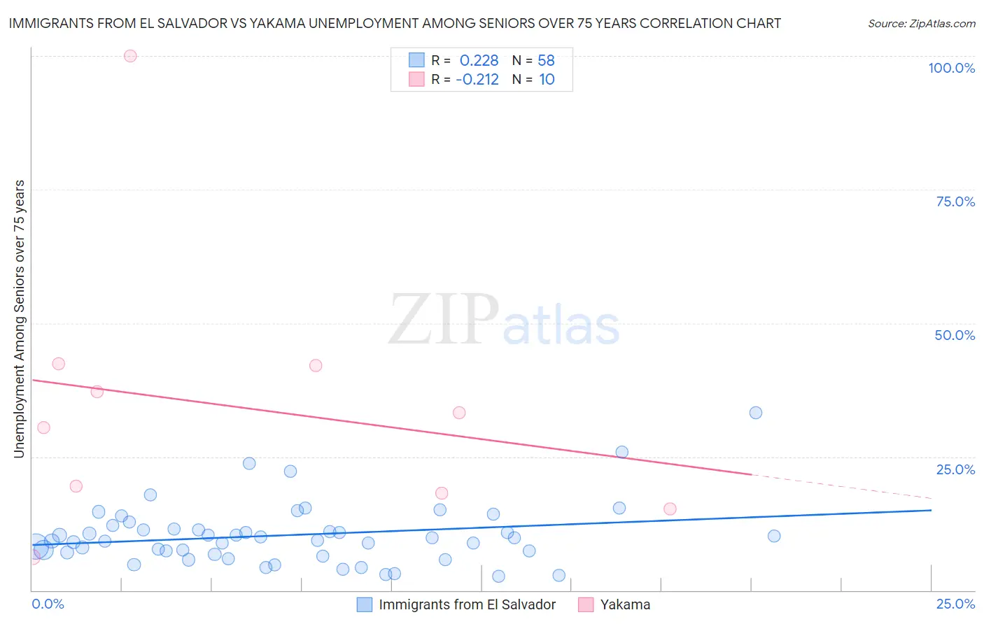 Immigrants from El Salvador vs Yakama Unemployment Among Seniors over 75 years