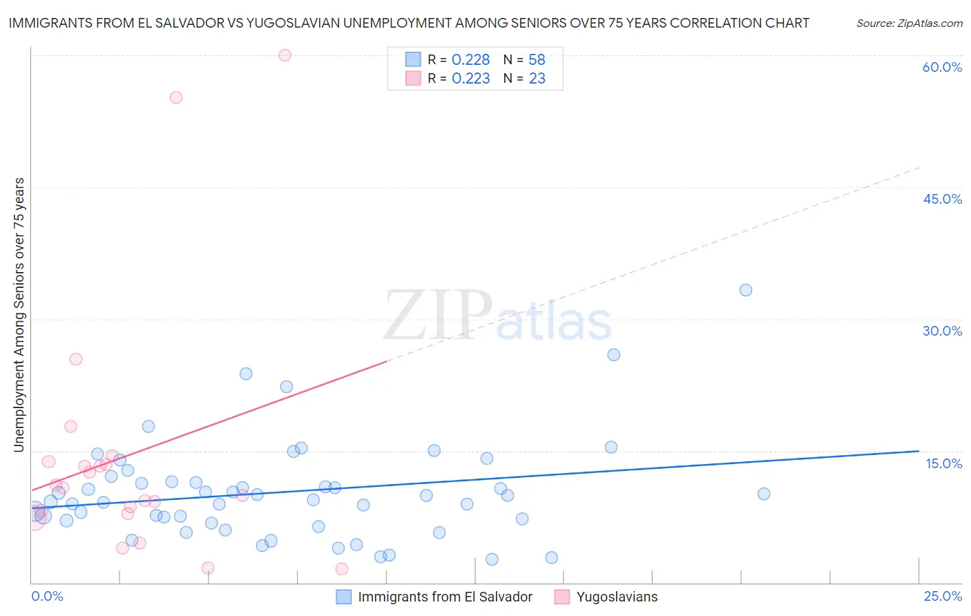 Immigrants from El Salvador vs Yugoslavian Unemployment Among Seniors over 75 years