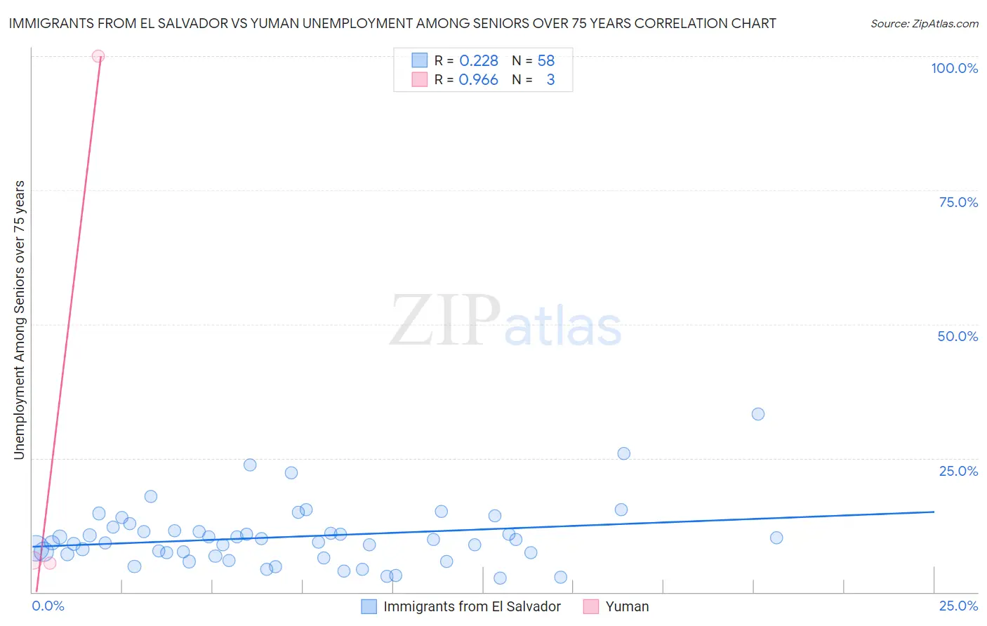 Immigrants from El Salvador vs Yuman Unemployment Among Seniors over 75 years