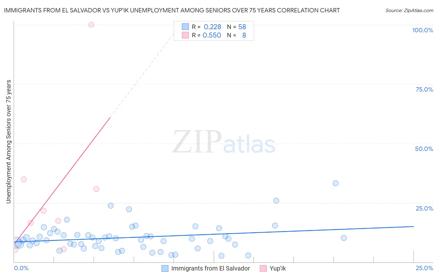 Immigrants from El Salvador vs Yup'ik Unemployment Among Seniors over 75 years