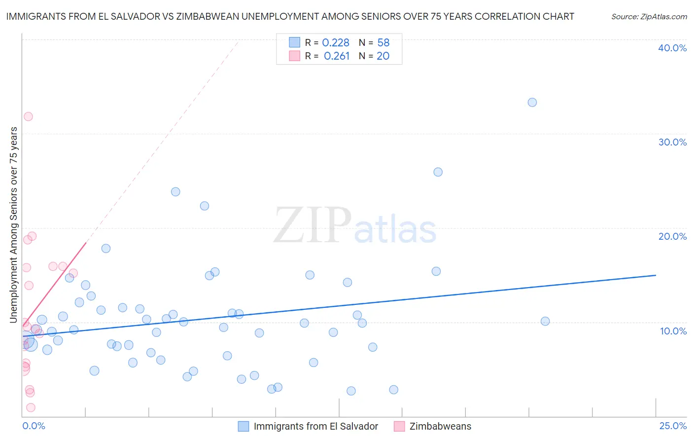 Immigrants from El Salvador vs Zimbabwean Unemployment Among Seniors over 75 years