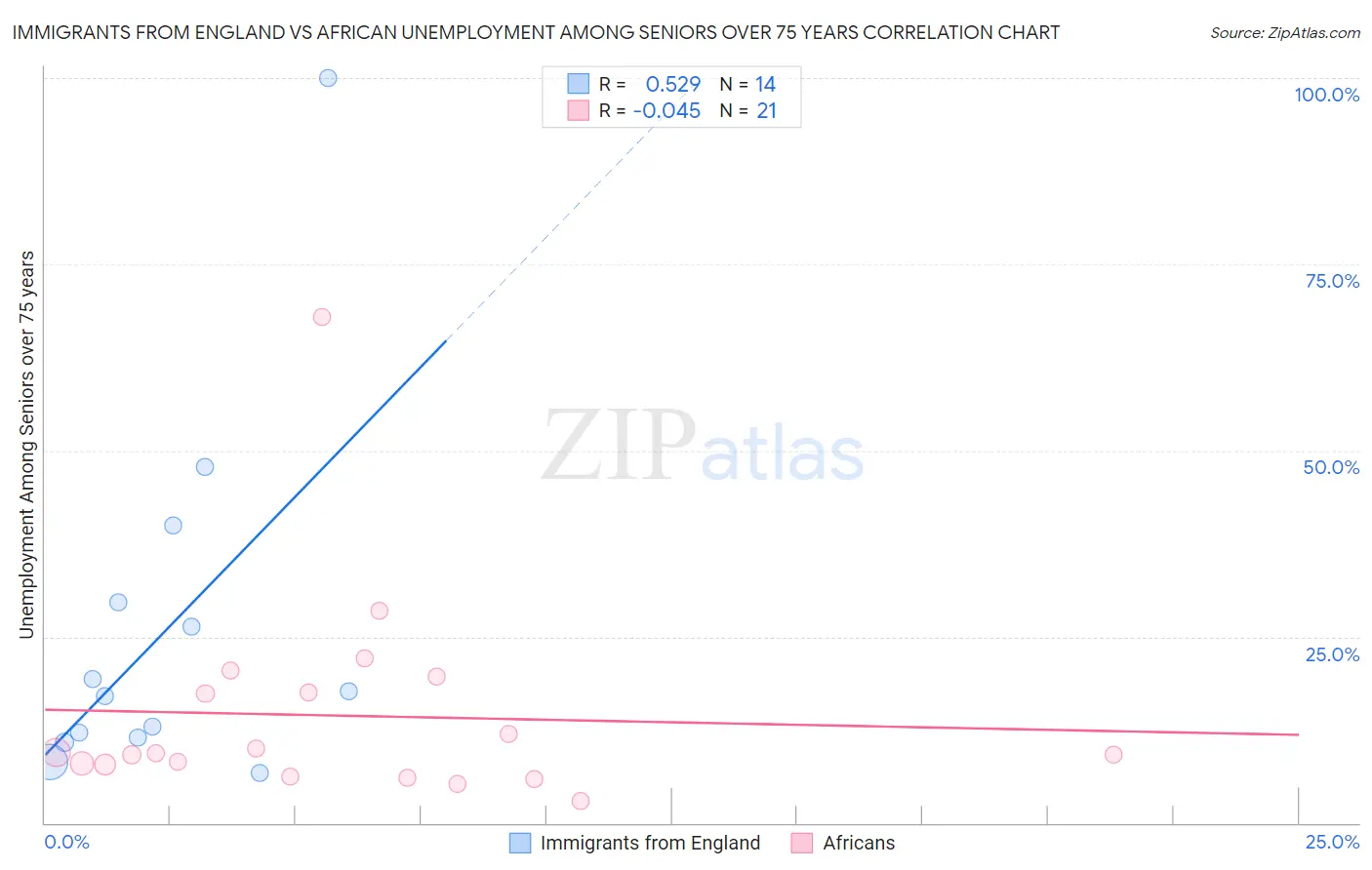 Immigrants from England vs African Unemployment Among Seniors over 75 years
