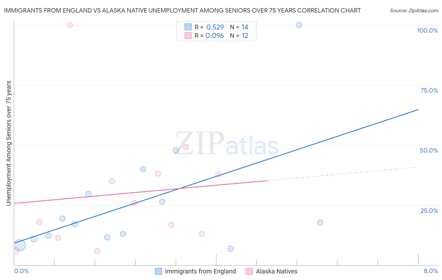 Immigrants from England vs Alaska Native Unemployment Among Seniors over 75 years