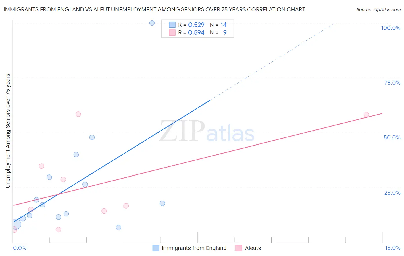 Immigrants from England vs Aleut Unemployment Among Seniors over 75 years