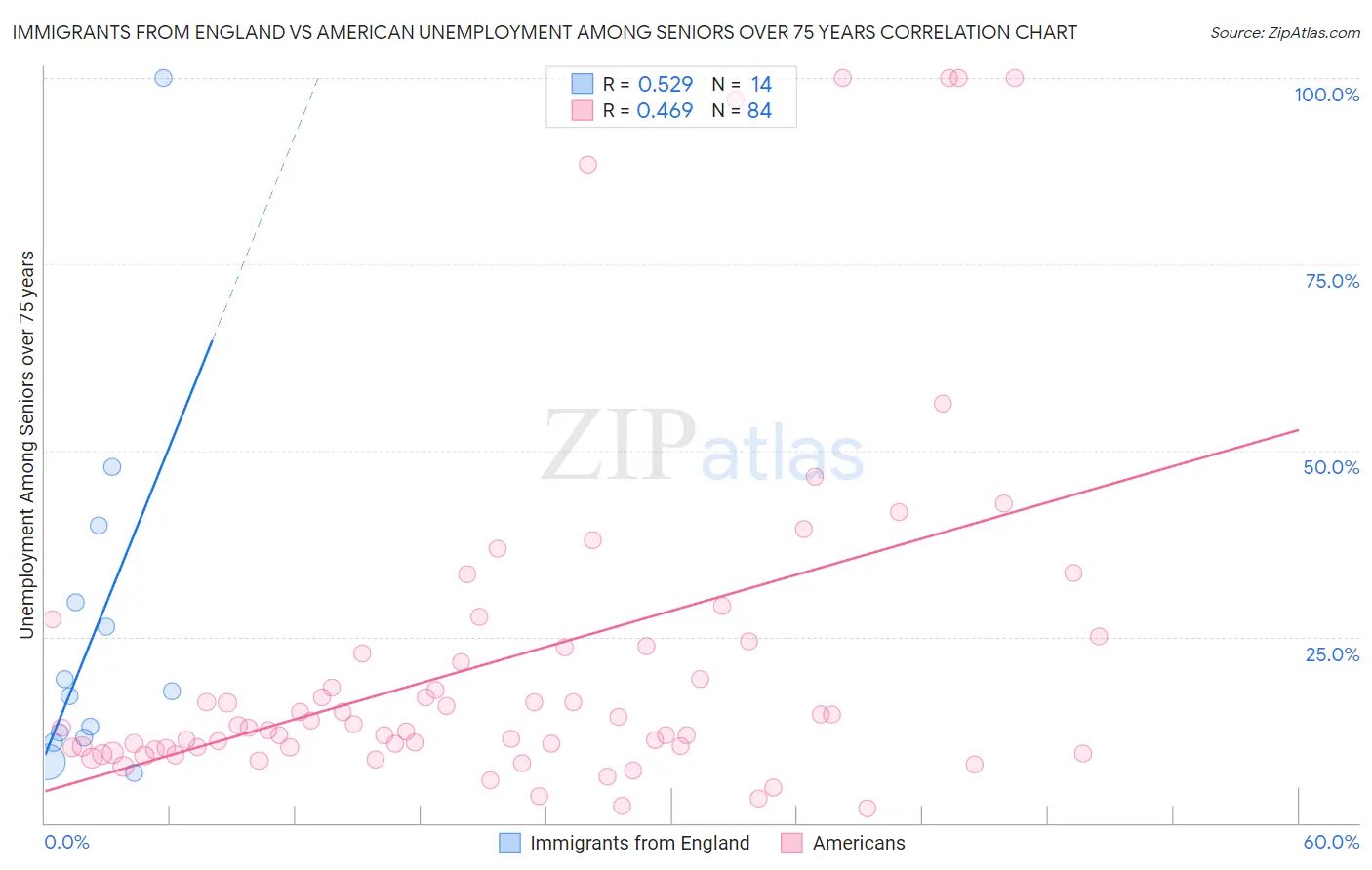 Immigrants from England vs American Unemployment Among Seniors over 75 years