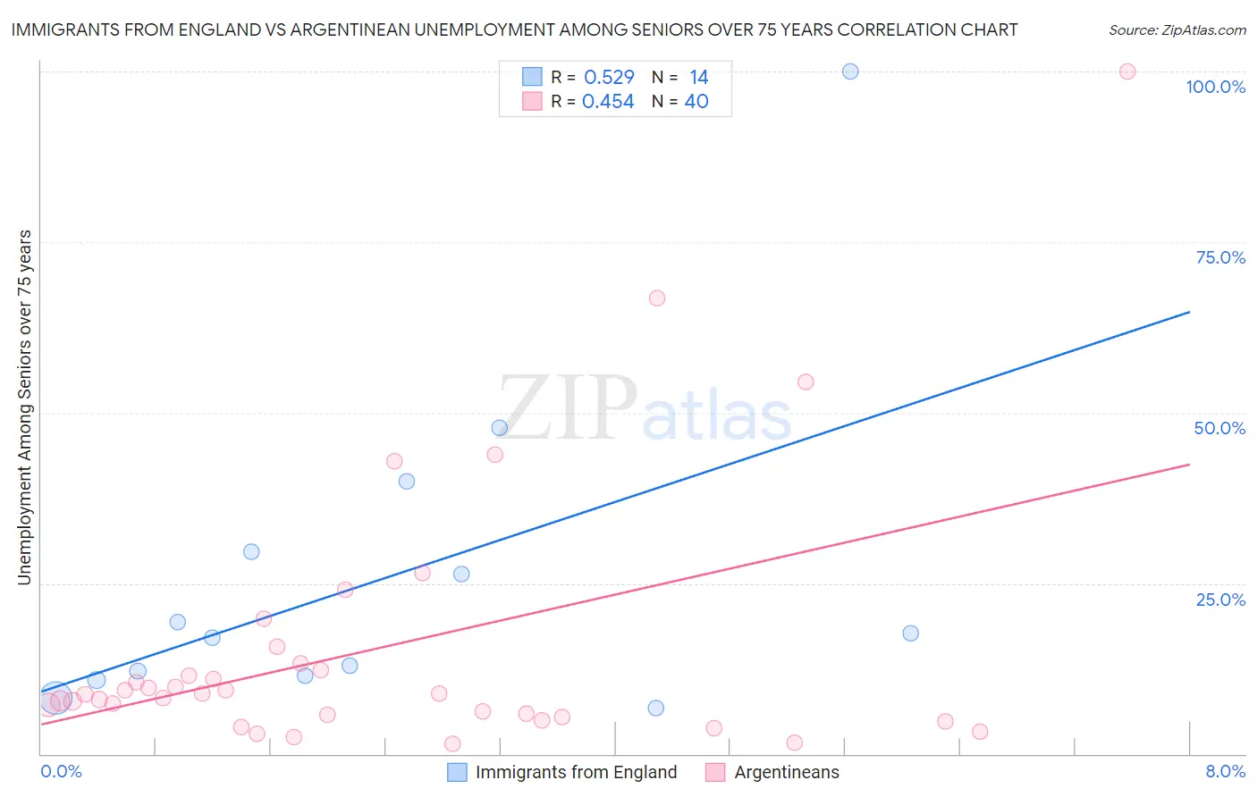 Immigrants from England vs Argentinean Unemployment Among Seniors over 75 years