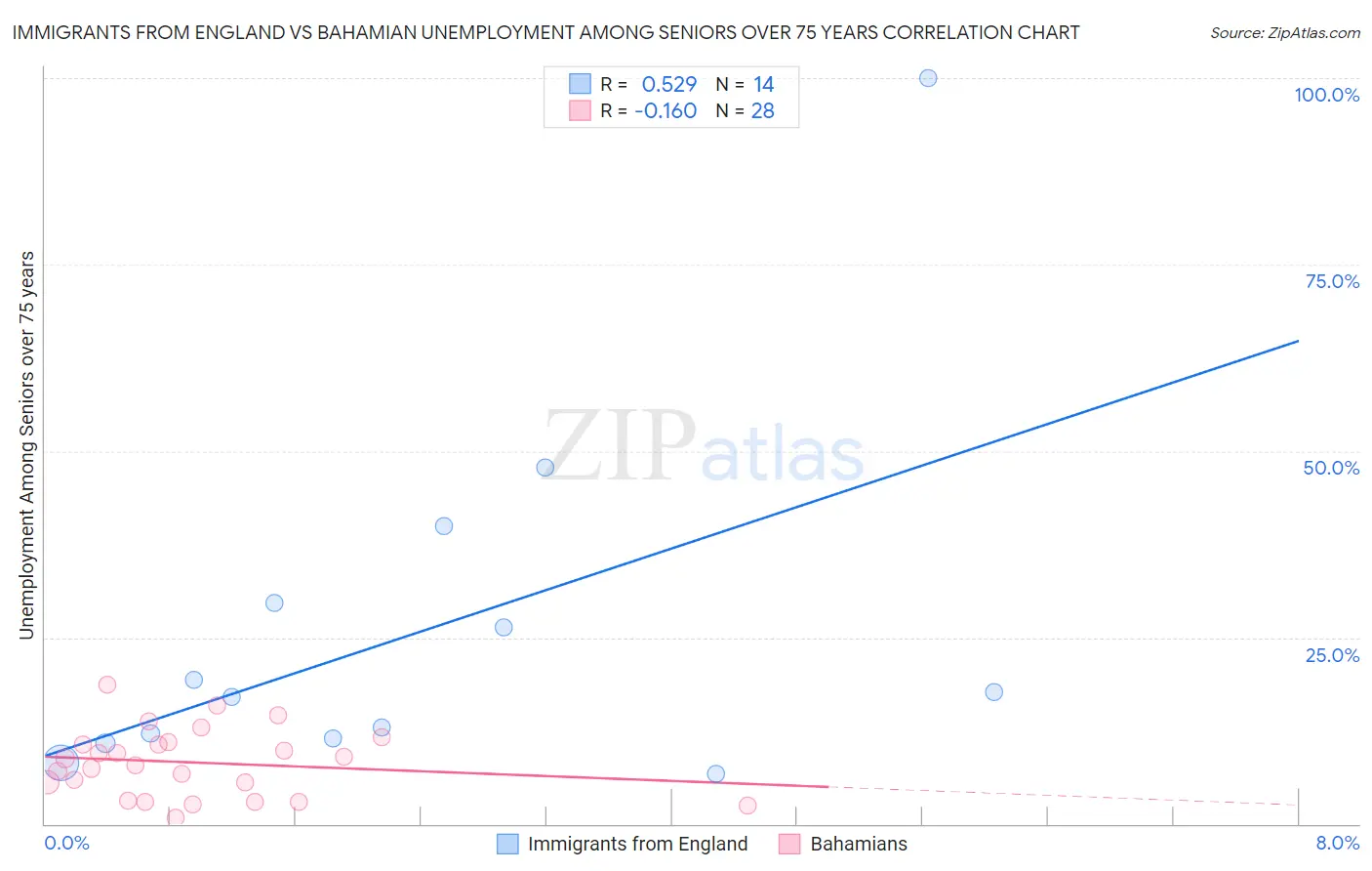 Immigrants from England vs Bahamian Unemployment Among Seniors over 75 years